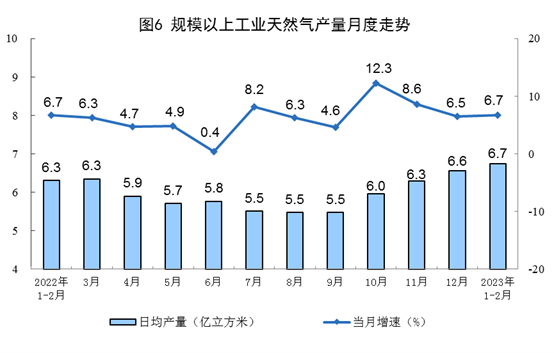 2023年1-2月能源生产数据:电力增速放缓 2023年1-2月能源生产数据:电力增速放缓