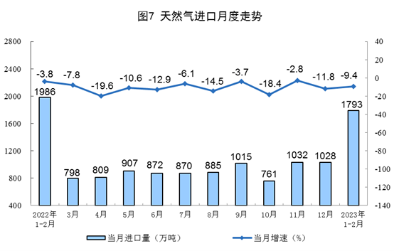 2023年1-2月能源生产数据:电力增速放缓 2023年1-2月能源生产数据:电力增速放缓