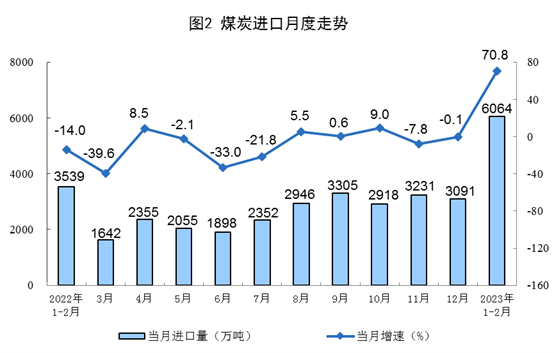 2023年1-2月能源生产数据:电力增速放缓 2023年1-2月能源生产数据:电力增速放缓