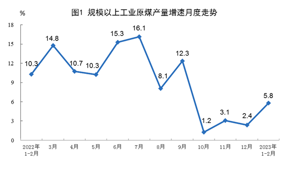 2023年1-2月能源生产数据:电力增速放缓 2023年1-2月能源生产数据:电力增速放缓