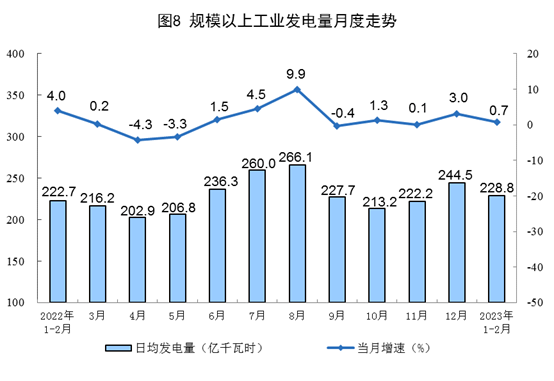 2023年1-2月能源生产数据:电力增速放缓 2023年1-2月能源生产数据:电力增速放缓