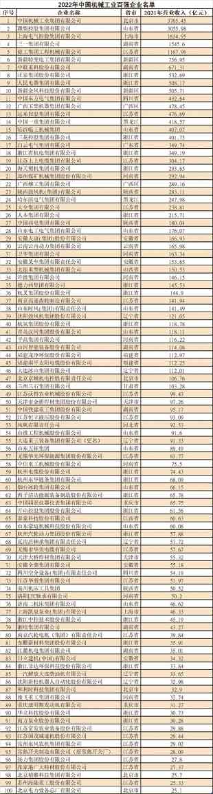 2022年中国机械工业百强榜单出炉｜行业实力深度解析