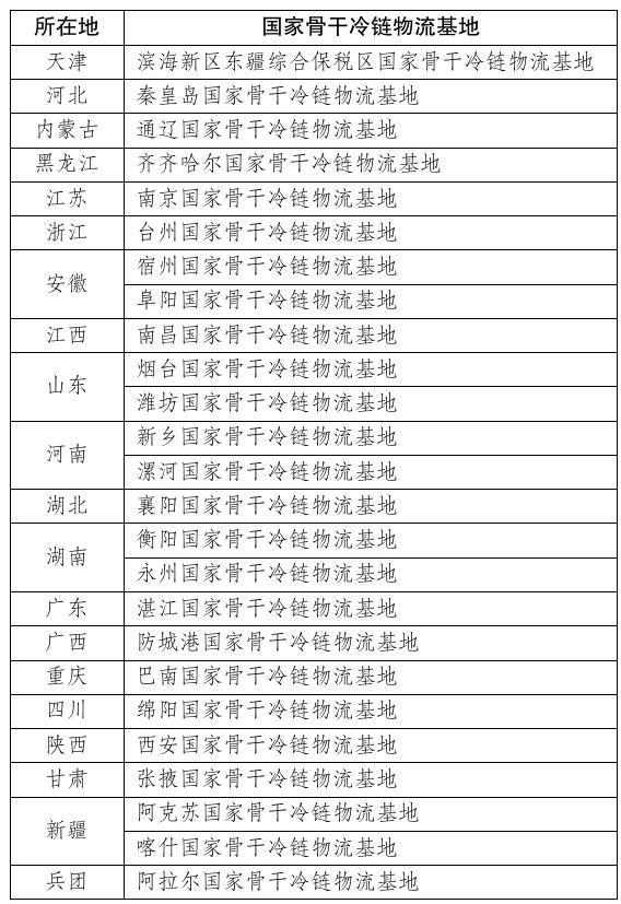 国家发展改革委发布2023年国家骨干冷链物流基地建设名单｜附25个基地