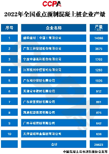 2022年全国重点预制混凝土桩企业产量重磅发布｜权威数据