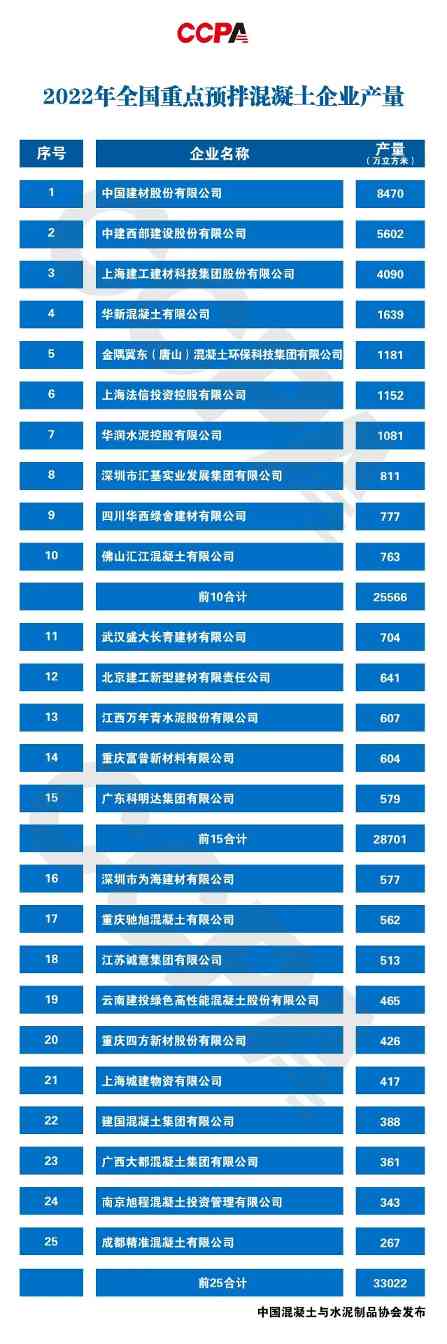 2022年度全国预拌混凝土十强企业授牌｜行业榜单权威发布